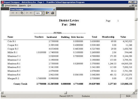 District Levies Report